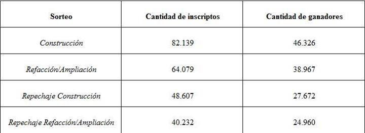 137.925 familias podrán comenzar a tramitar su crédito en el Banco Hipotecario